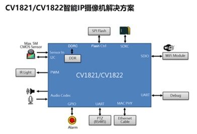大联大友尚集团推出基于cvitek和soi产品的网络摄像机 ipc 方案